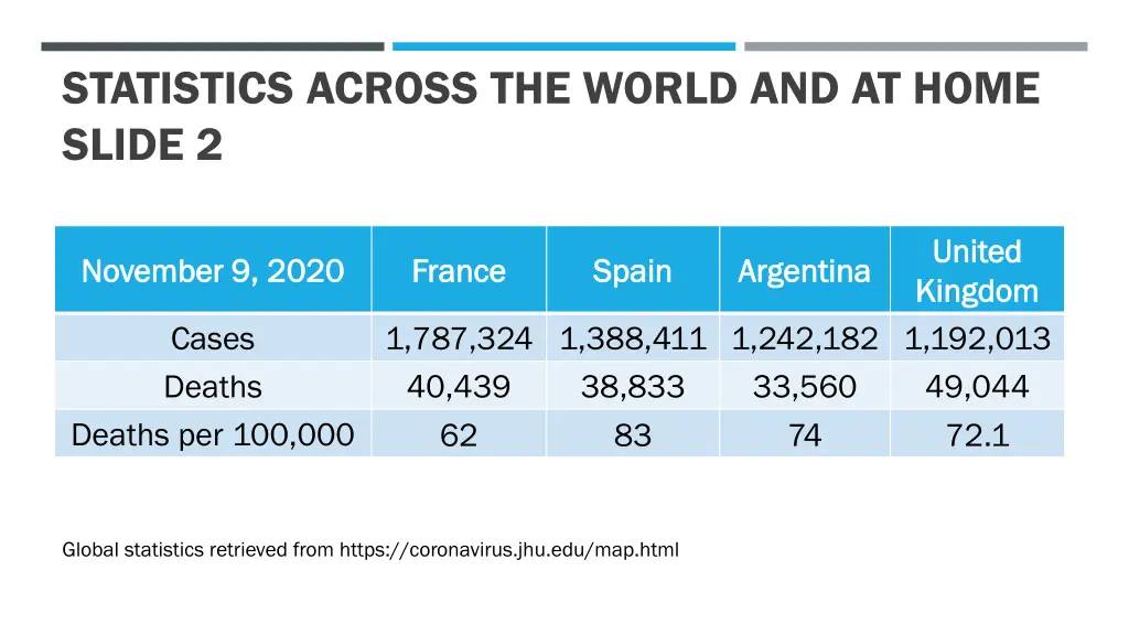 statistics across the world and at home slide 2