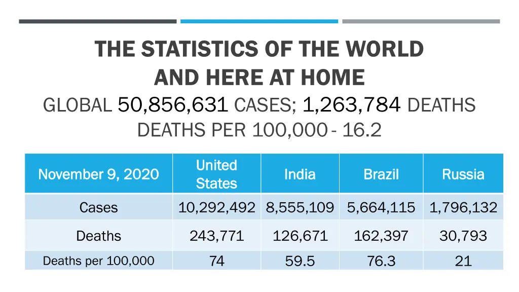 the statistics of the world and here at home