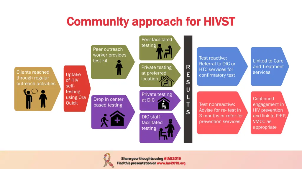 community approach for hivst community approach