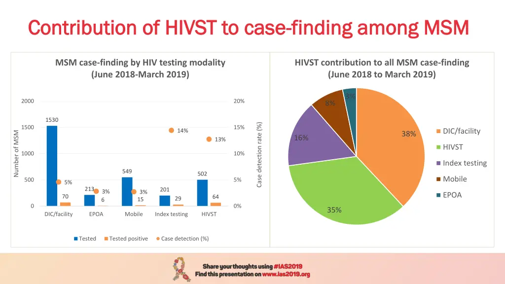 contribution of hivst to case contribution 1