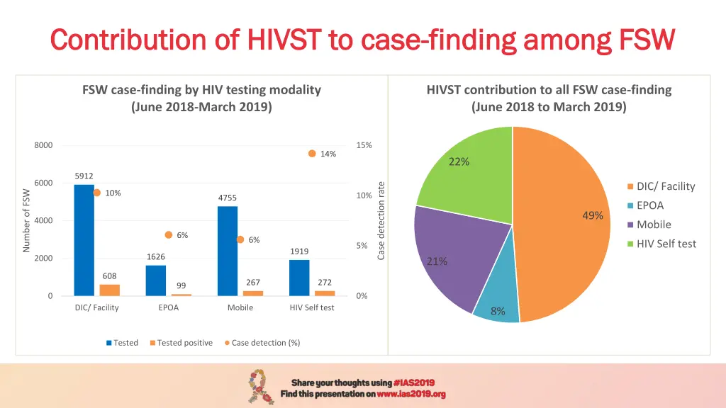 contribution of hivst to case contribution