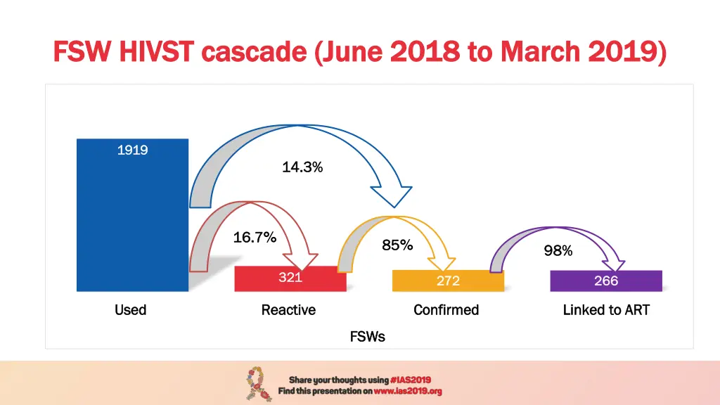 fsw hivst cascade june 2018 to march 2019