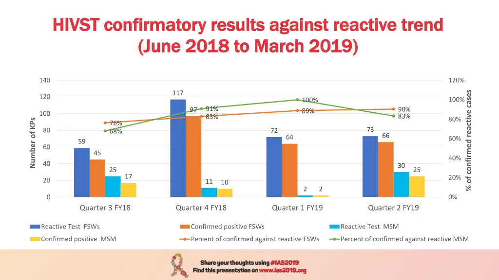 hivst confirmatory results against reactive trend