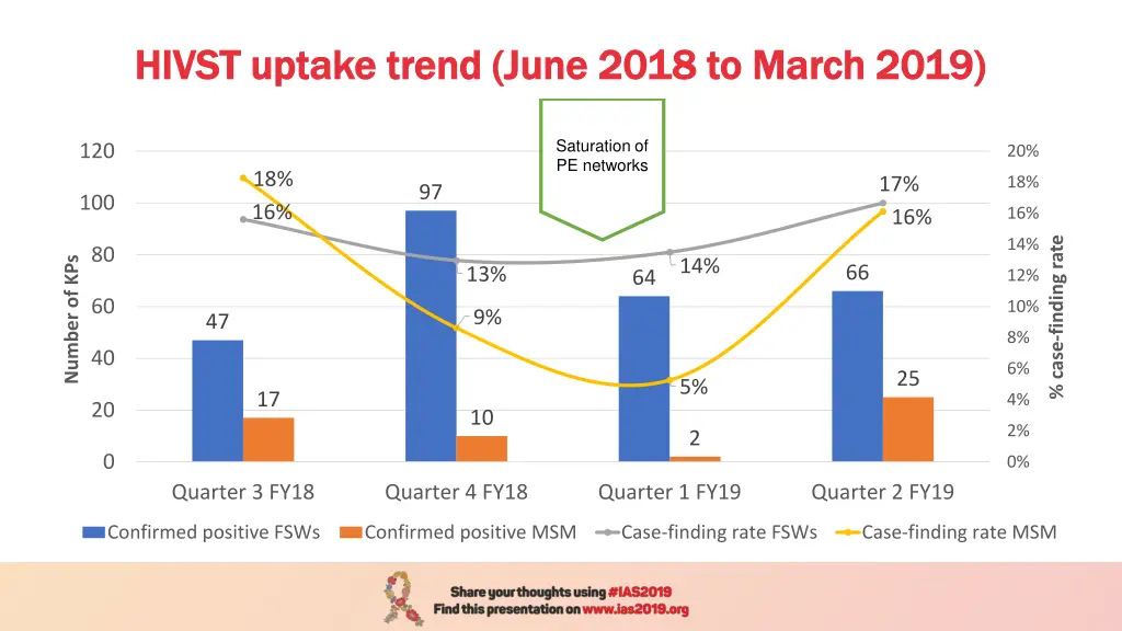 hivst uptake trend june 2018 to march 2019 hivst