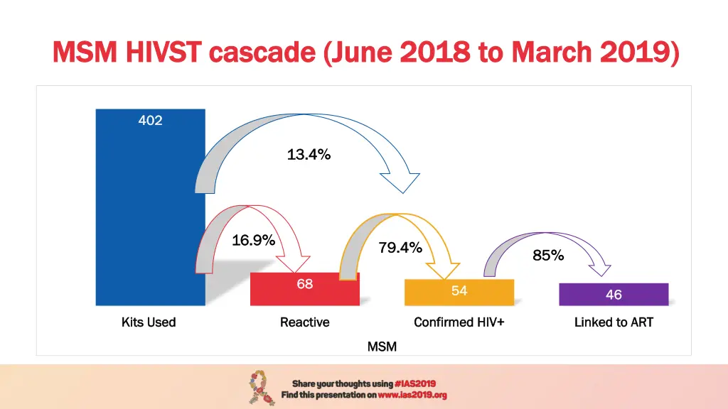 msm msm hivst cascade june 2018 to march 2019