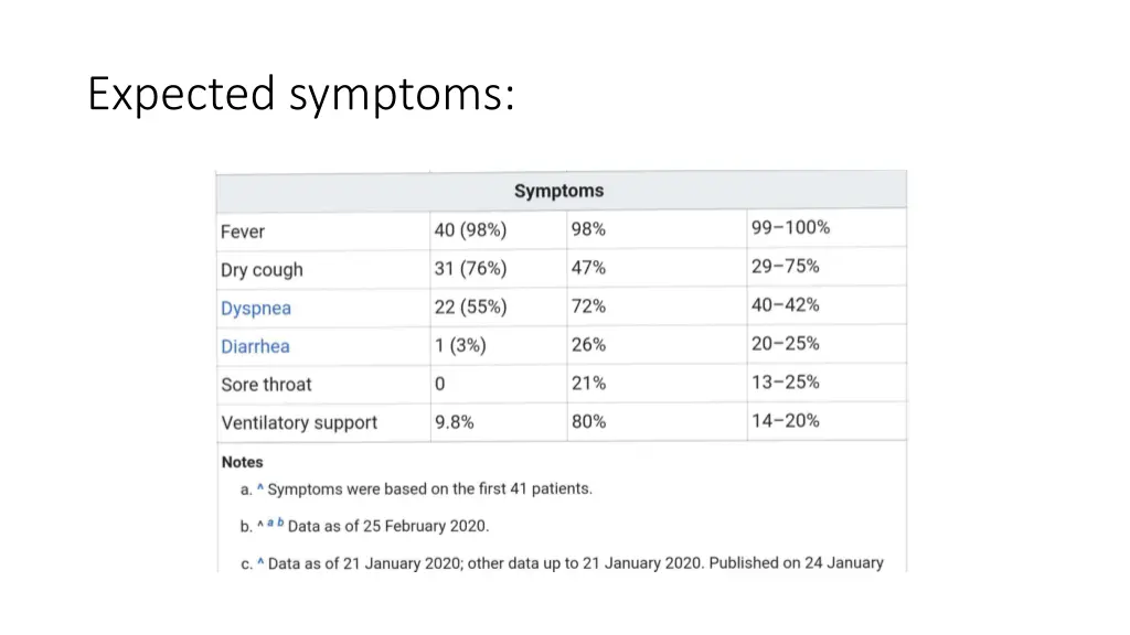 expected symptoms