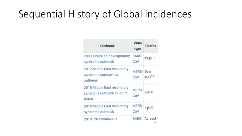 sequential history of global incidences