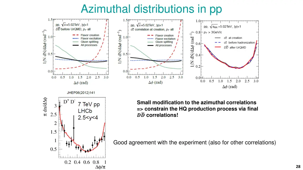 azimuthal distributions in pp