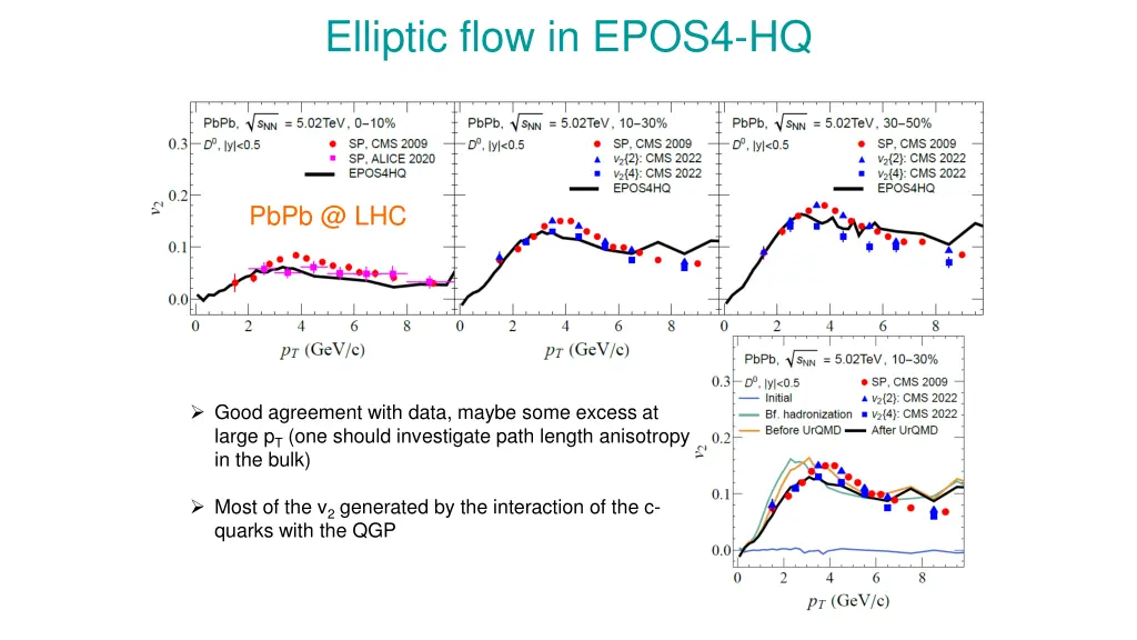 elliptic flow in epos4 hq