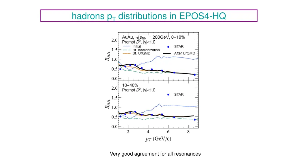 hadrons p t distributions in epos4 hq 3