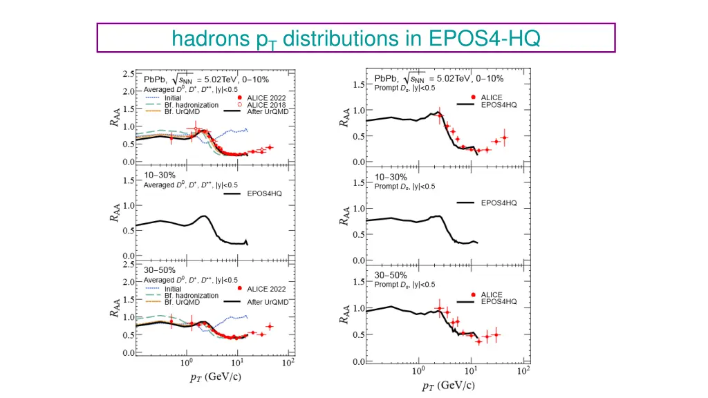 hadrons p t distributions in epos4 hq