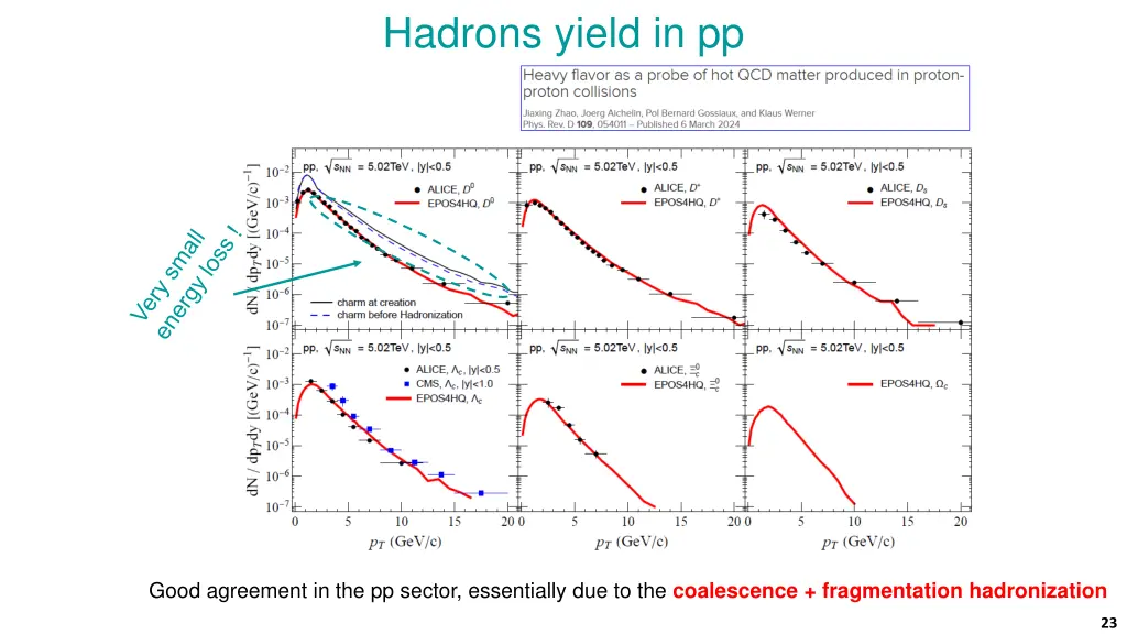 hadrons yield in pp