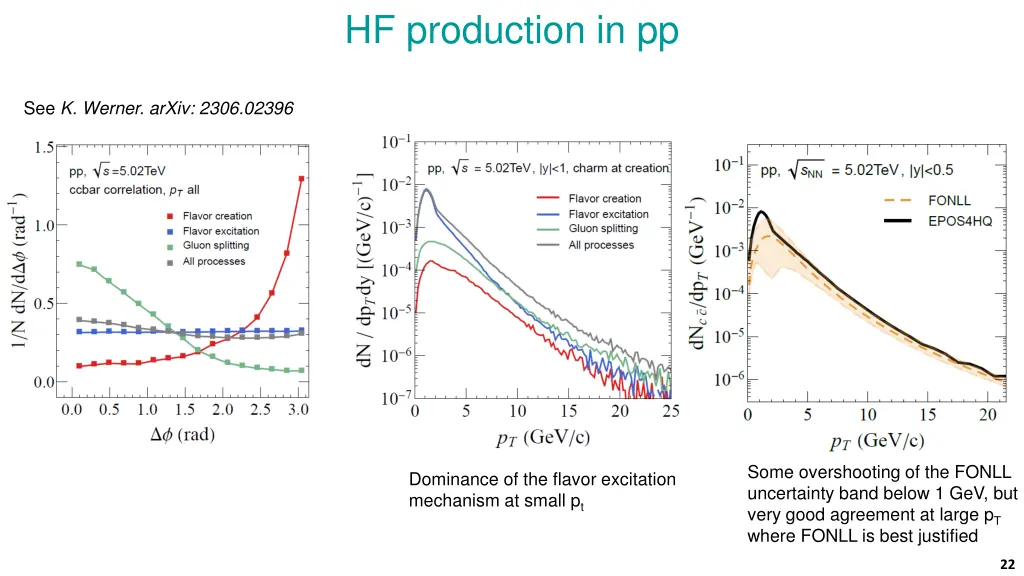 hf production in pp