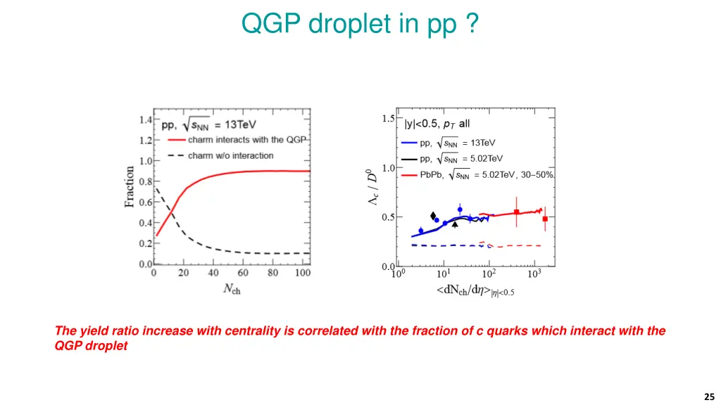 qgp droplet in pp