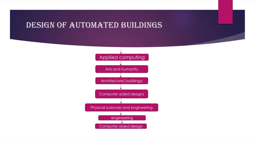 design of automated buildings