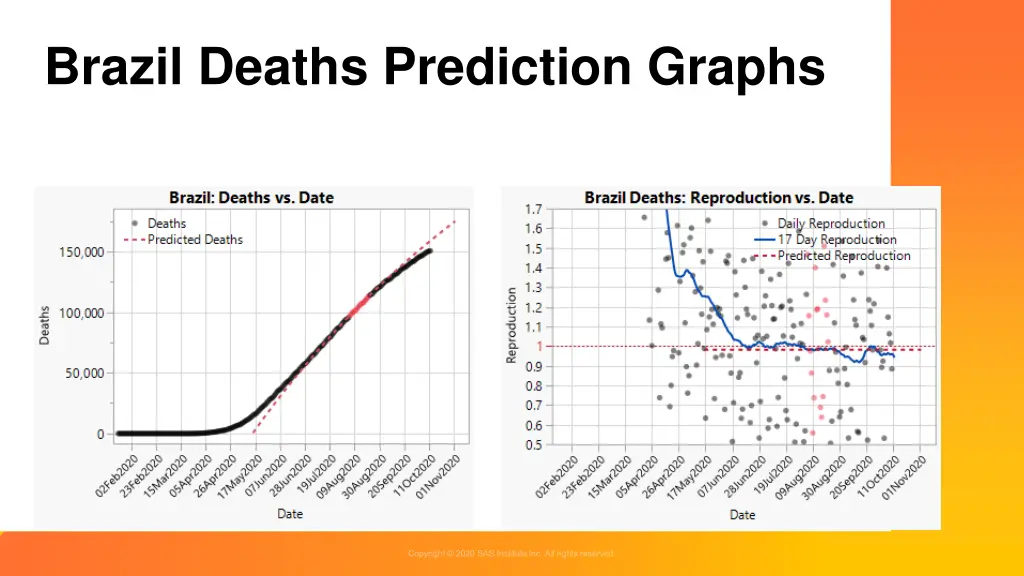 brazil deaths prediction graphs