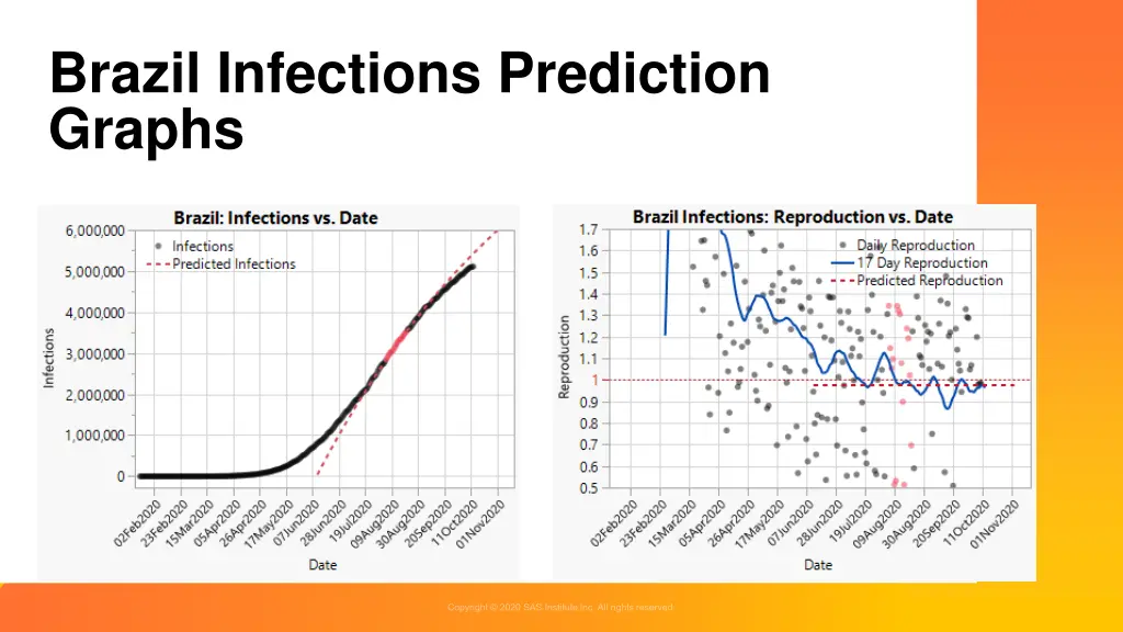 brazil infections prediction graphs