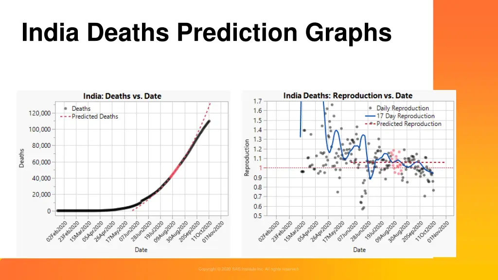 india deaths prediction graphs