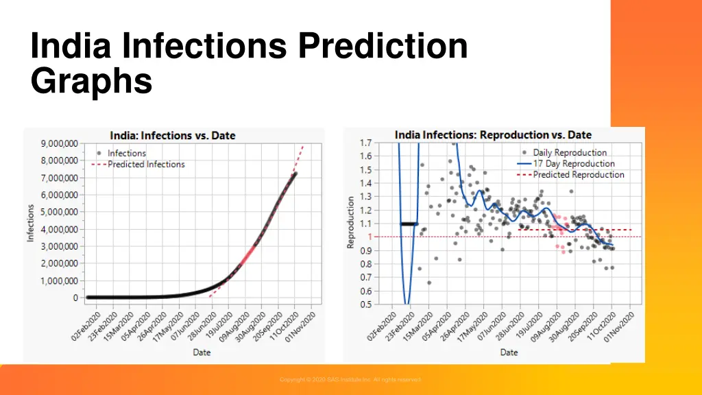 india infections prediction graphs