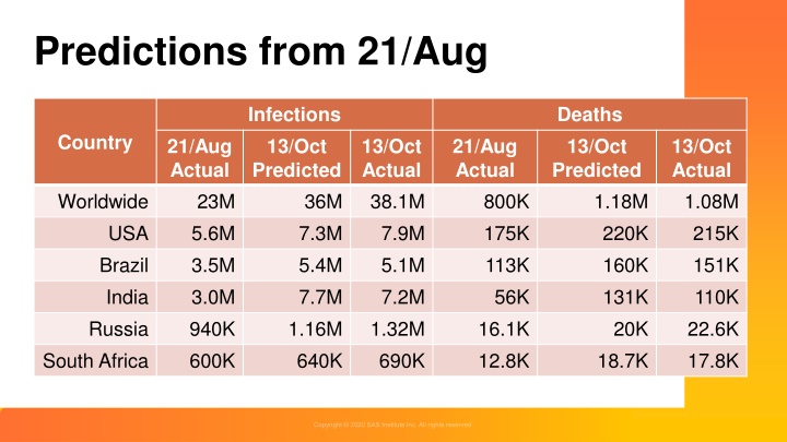 predictions from 21 aug