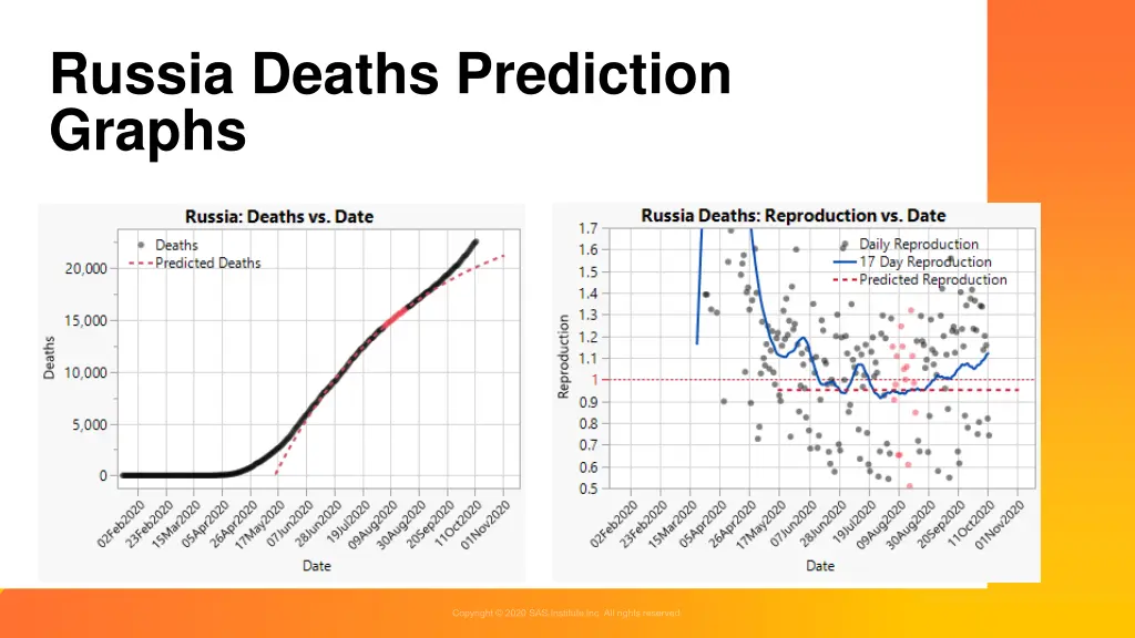 russia deaths prediction graphs