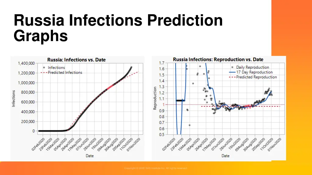 russia infections prediction graphs