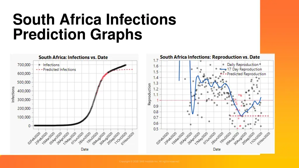 south africa infections prediction graphs