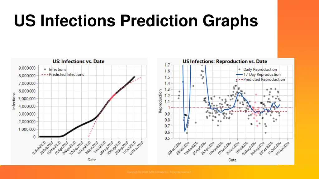 us infections prediction graphs