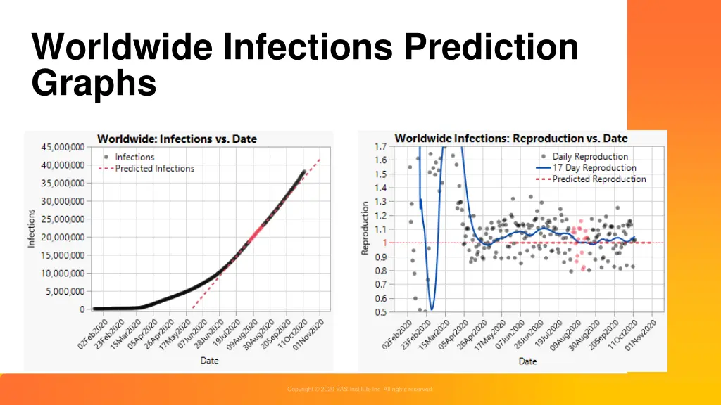 worldwide infections prediction graphs