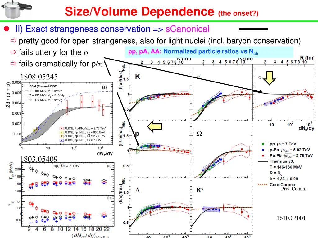 size volume dependence the onset 1