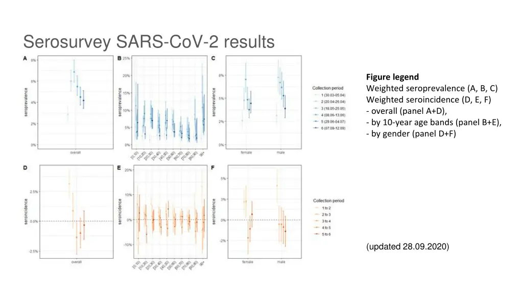 serosurvey sars cov 2 results