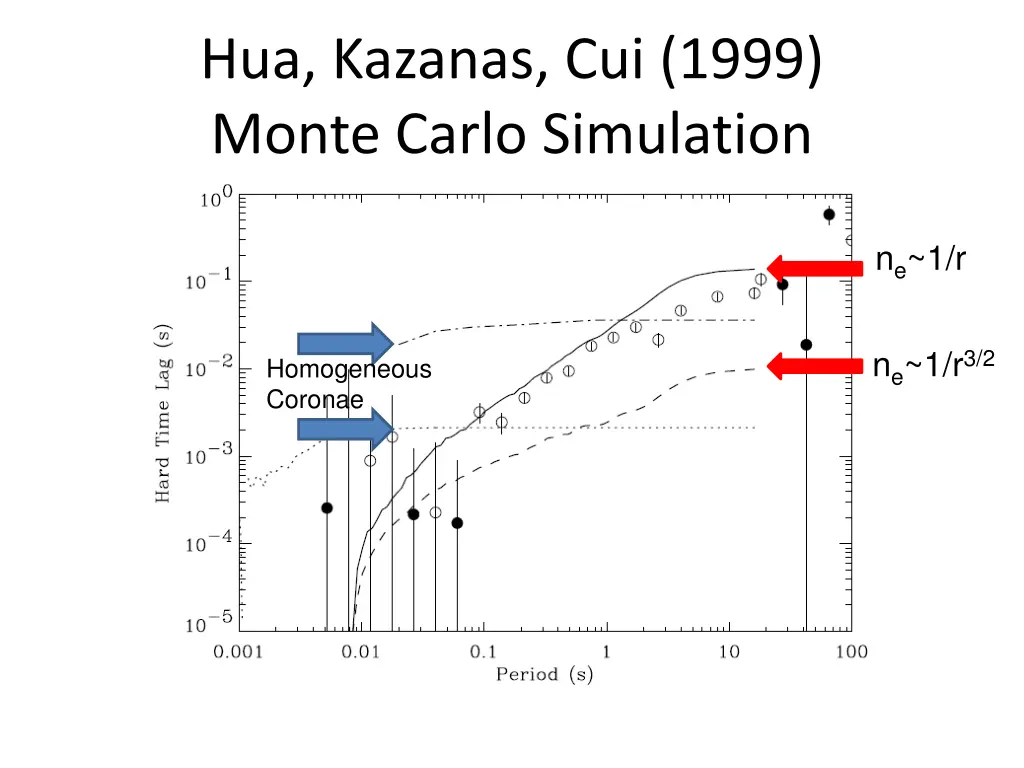 hua kazanas cui 1999 monte carlo simulation