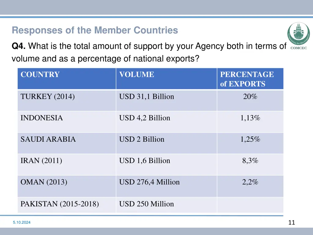 responses of the member countries 3