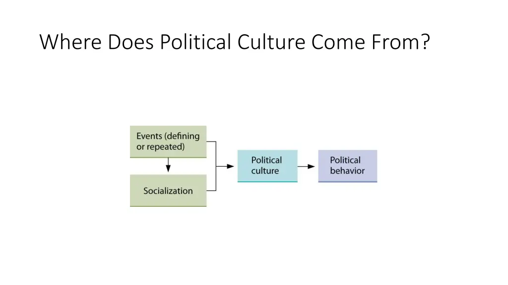 where does political culture come from