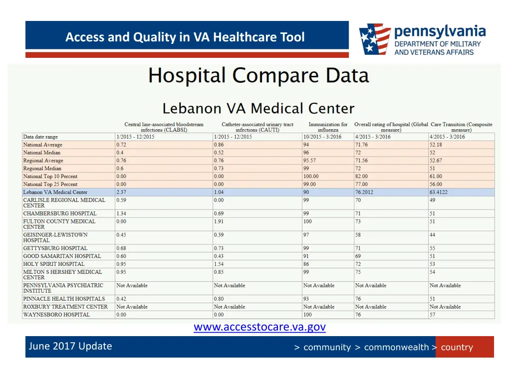 access and quality in va healthcare tool 2