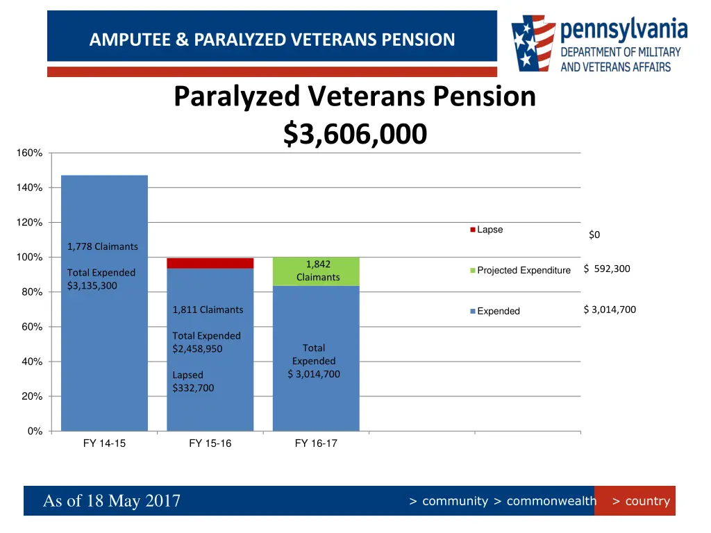 amputee paralyzed veterans pension