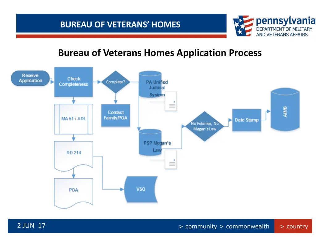 bureau of veterans homes 4