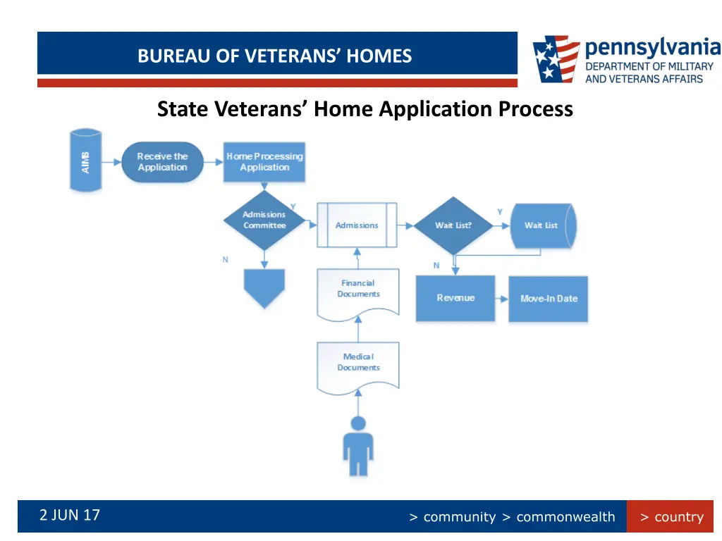 bureau of veterans homes 5