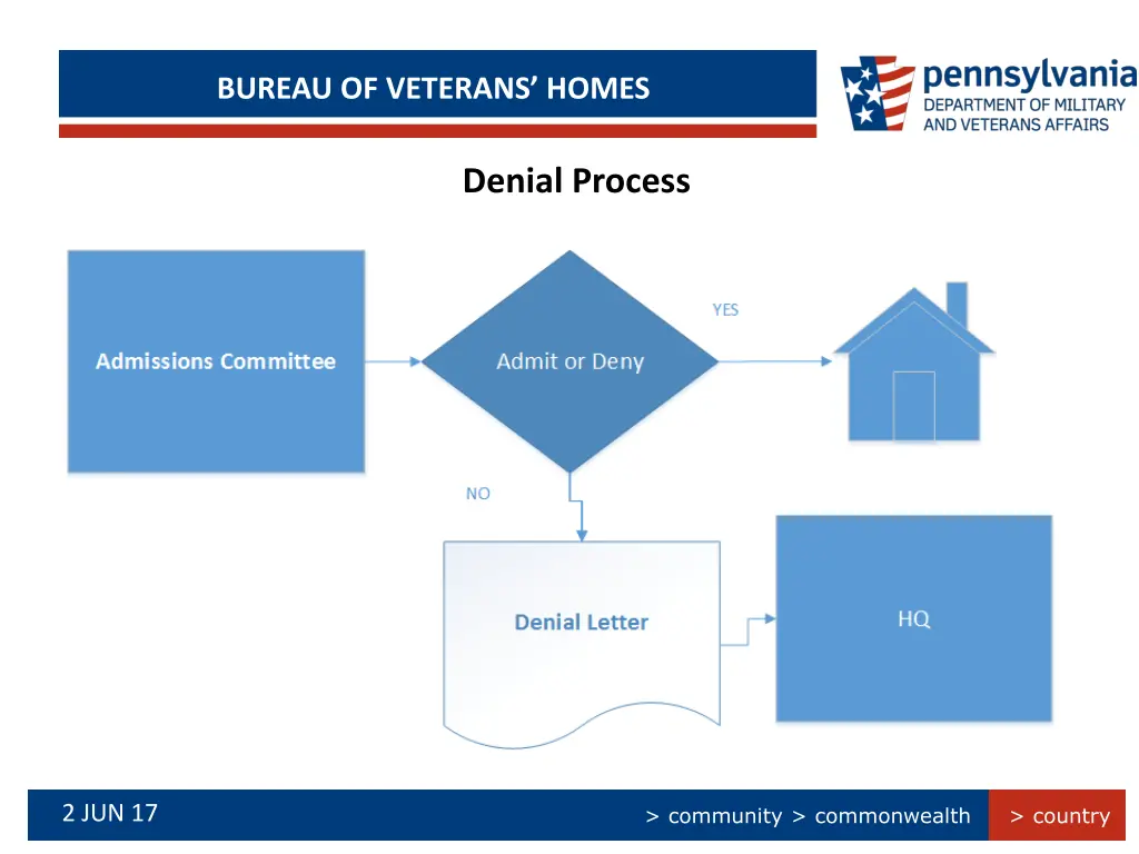 bureau of veterans homes 6