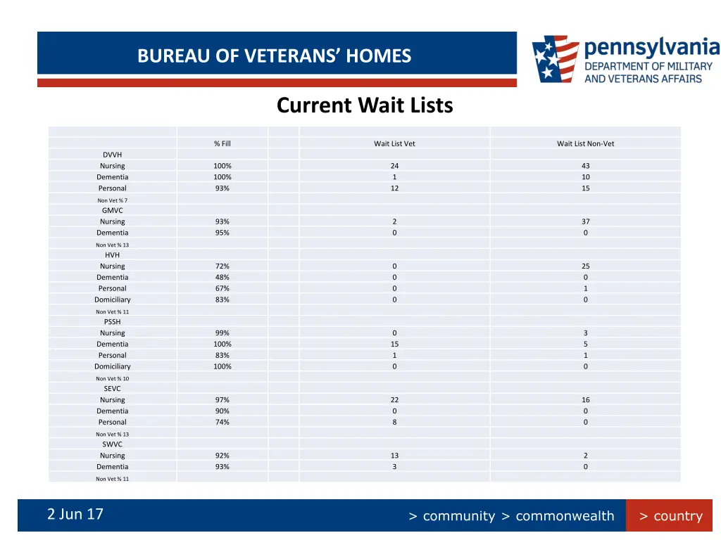 bureau of veterans homes 7