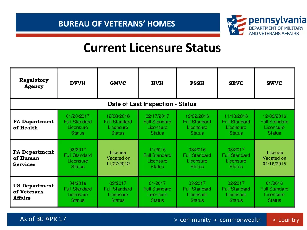 bureau of veterans homes