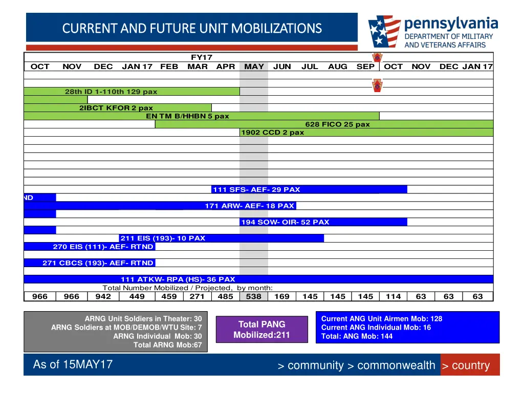 current and future unit mobilizations current