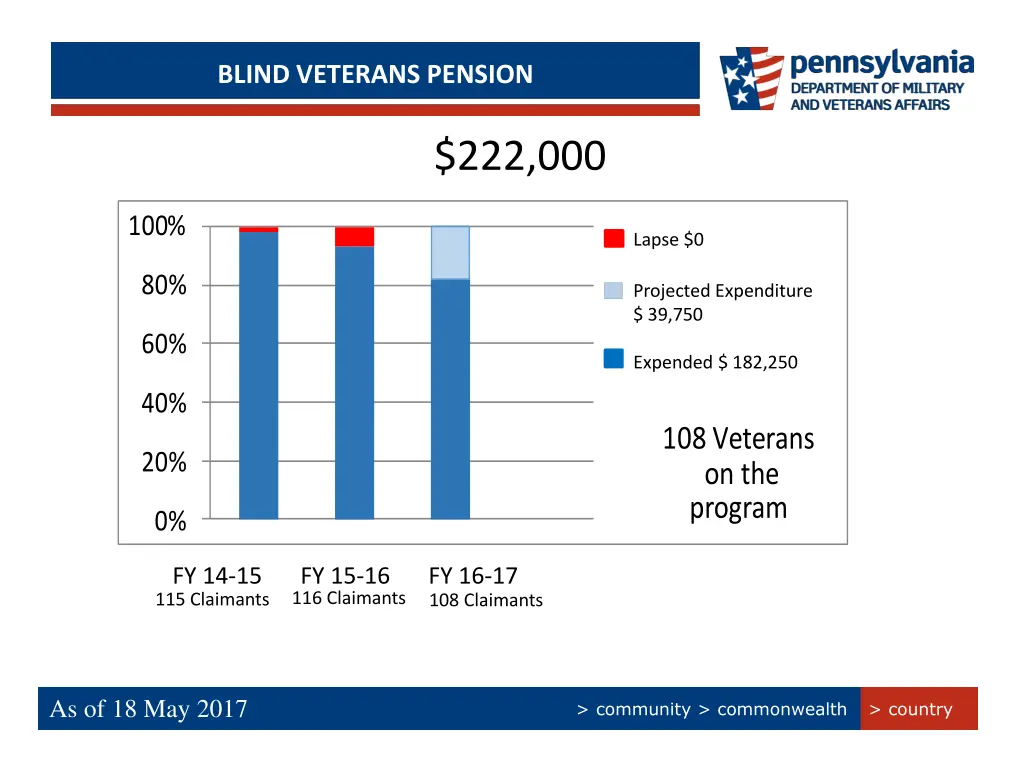 persian gulf bonus program summary blind veterans