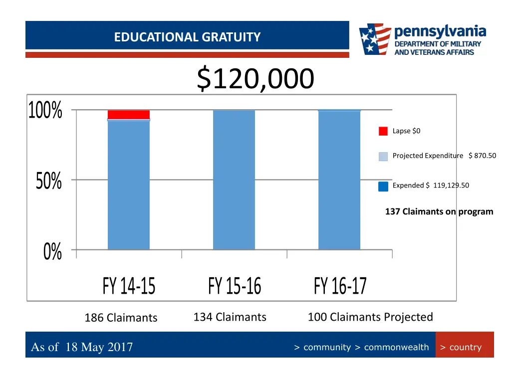 persian gulf bonus program summary educational