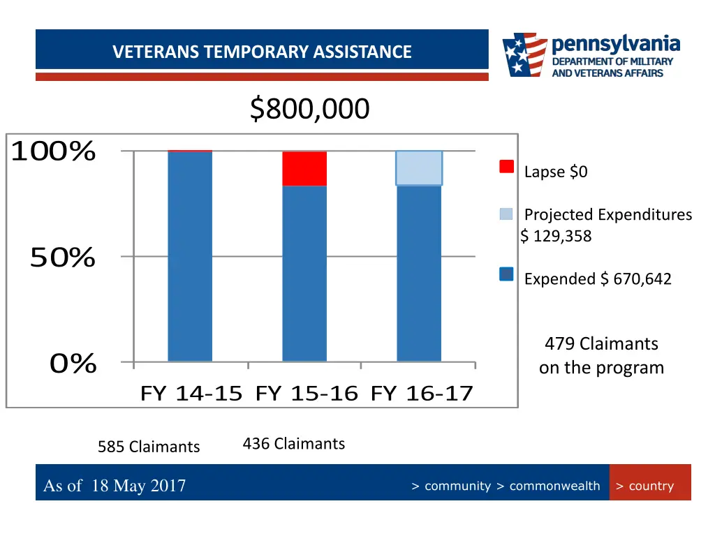 persian gulf bonus program summary veterans