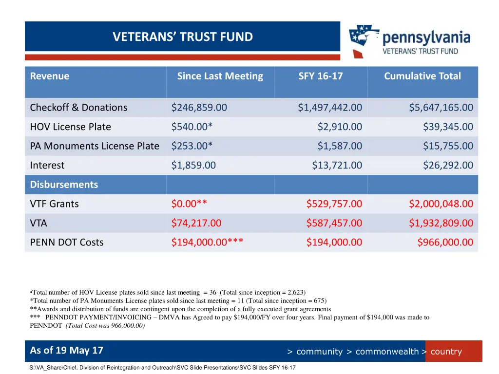 veterans trust fund