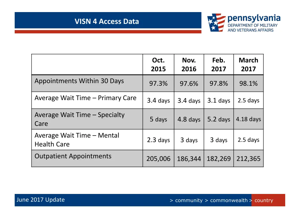 visn 4 access data