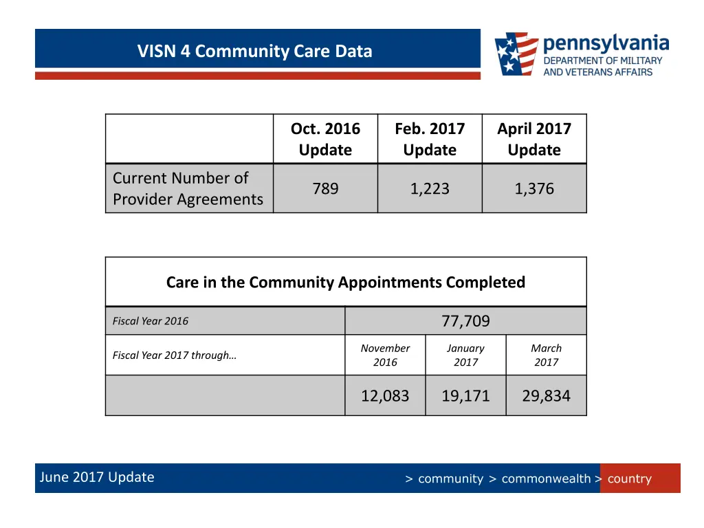 visn 4 community care data