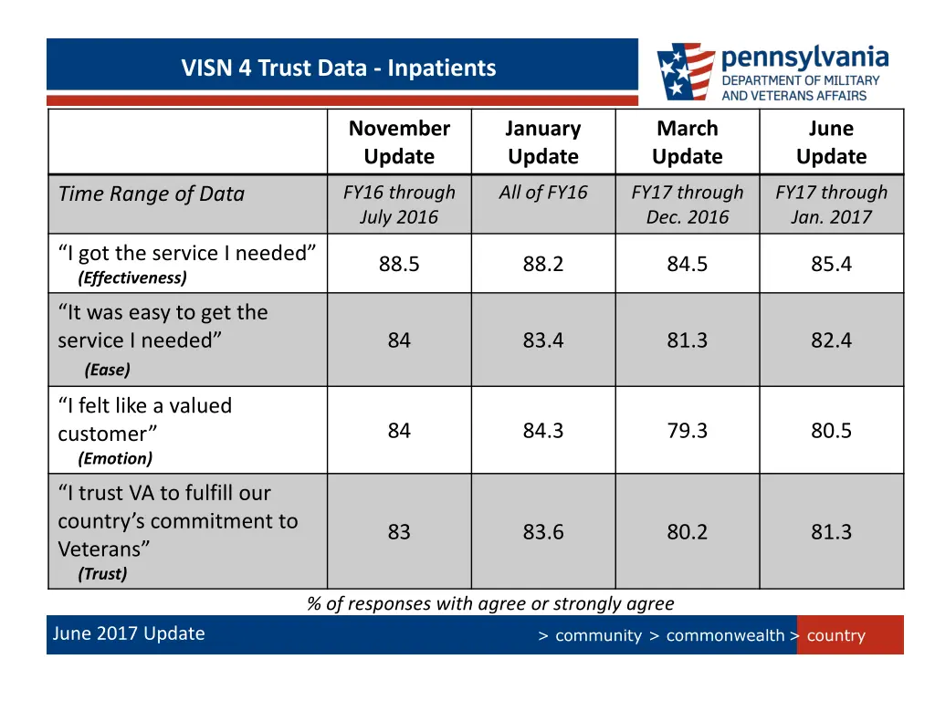 visn 4 trust data inpatients