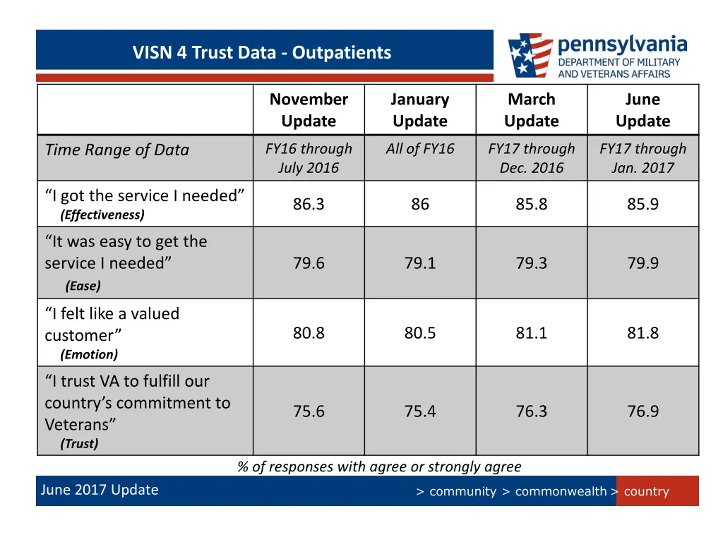 visn 4 trust data outpatients